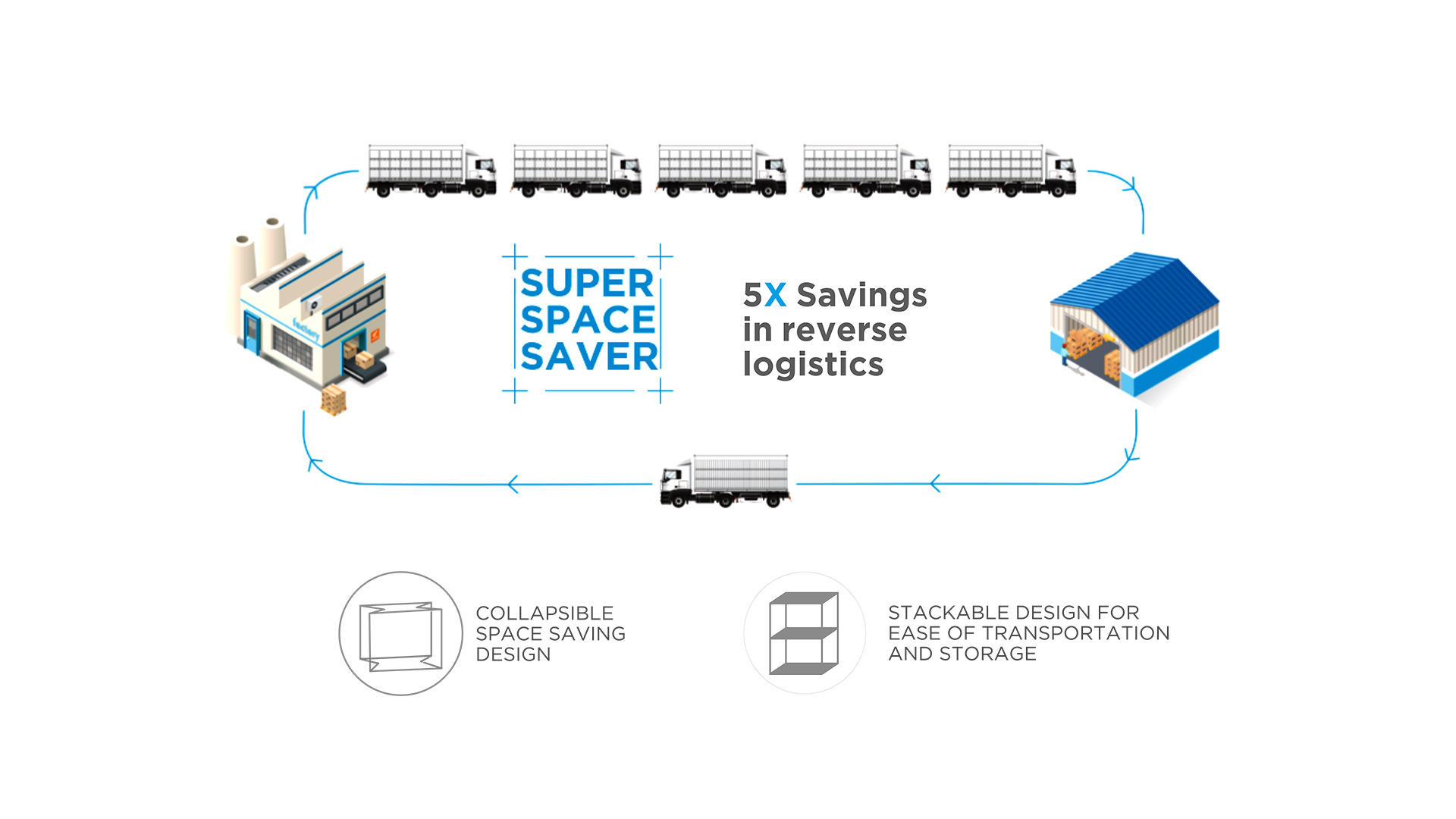 Nilkamal Bubble GUARD reverse logistics savings